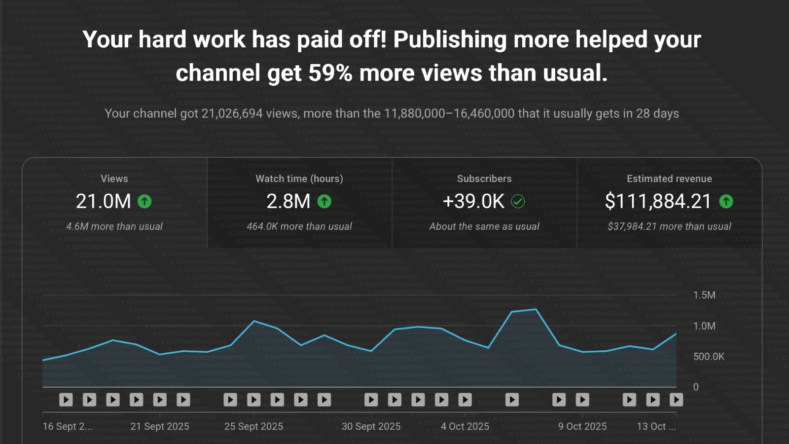 Youtube Earnings Screenshot showing $111,884 in revenue